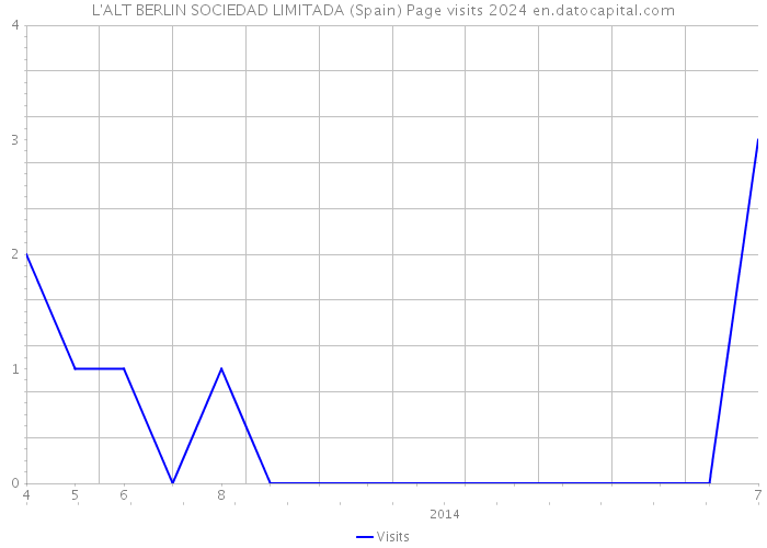 L'ALT BERLIN SOCIEDAD LIMITADA (Spain) Page visits 2024 