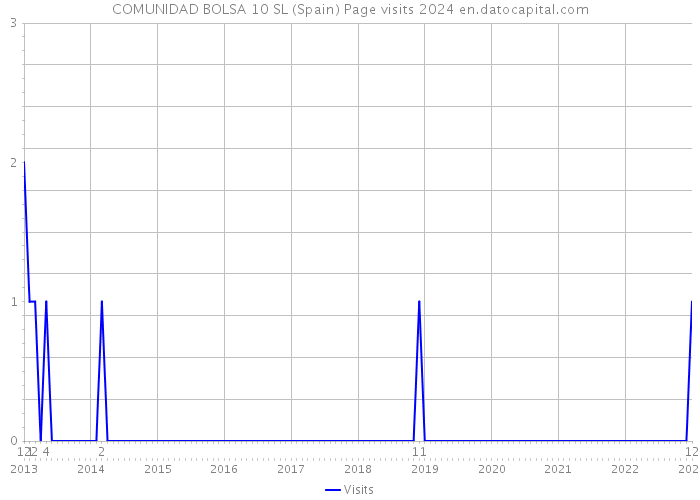 COMUNIDAD BOLSA 10 SL (Spain) Page visits 2024 