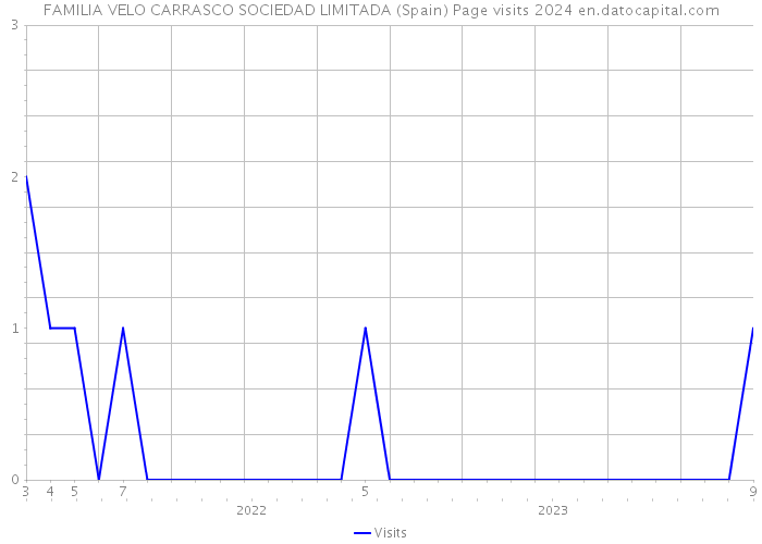 FAMILIA VELO CARRASCO SOCIEDAD LIMITADA (Spain) Page visits 2024 