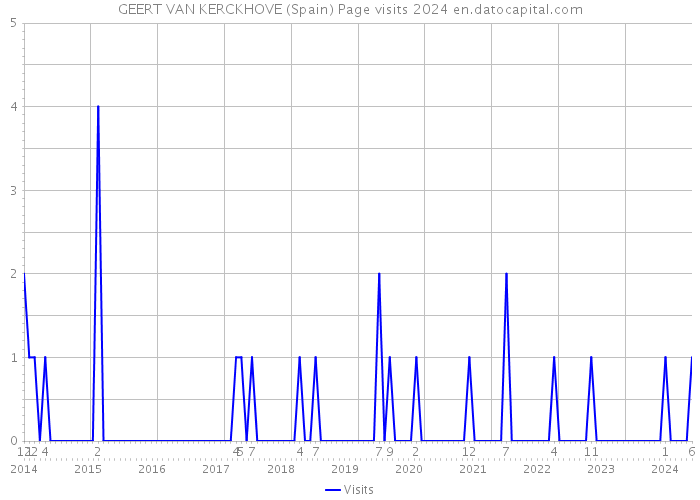 GEERT VAN KERCKHOVE (Spain) Page visits 2024 