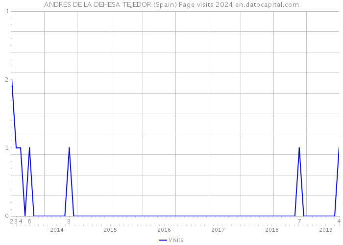 ANDRES DE LA DEHESA TEJEDOR (Spain) Page visits 2024 