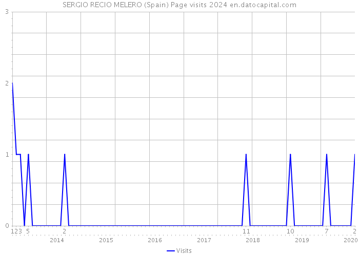 SERGIO RECIO MELERO (Spain) Page visits 2024 