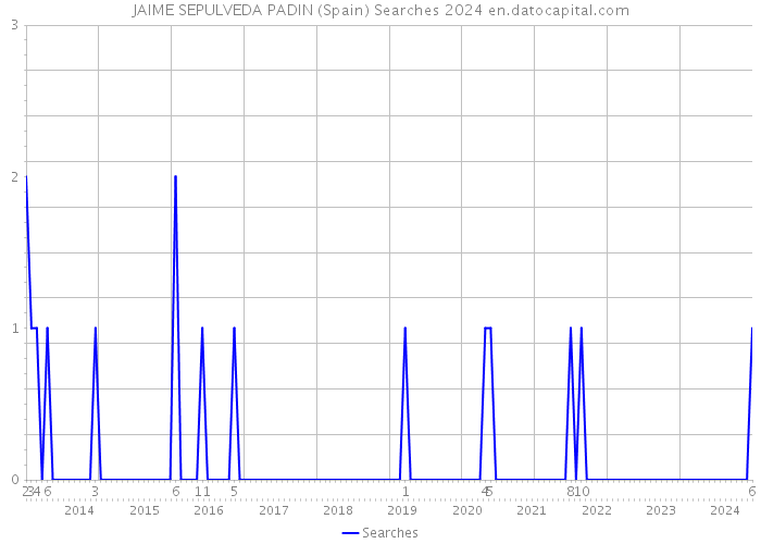 JAIME SEPULVEDA PADIN (Spain) Searches 2024 