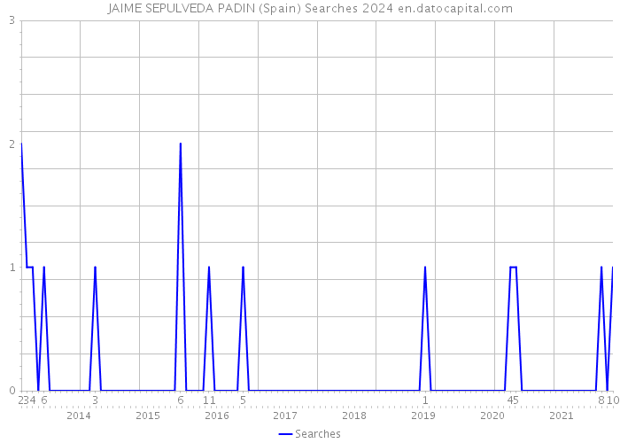 JAIME SEPULVEDA PADIN (Spain) Searches 2024 