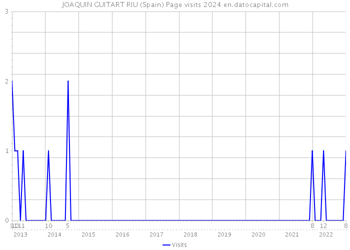 JOAQUIN GUITART RIU (Spain) Page visits 2024 