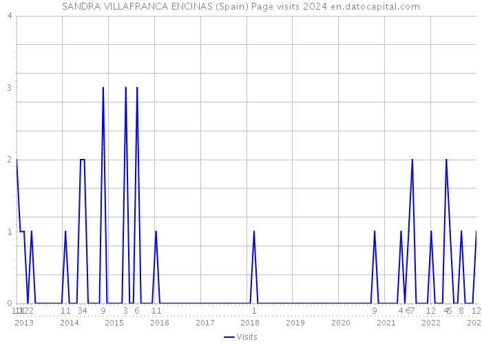 SANDRA VILLAFRANCA ENCINAS (Spain) Page visits 2024 