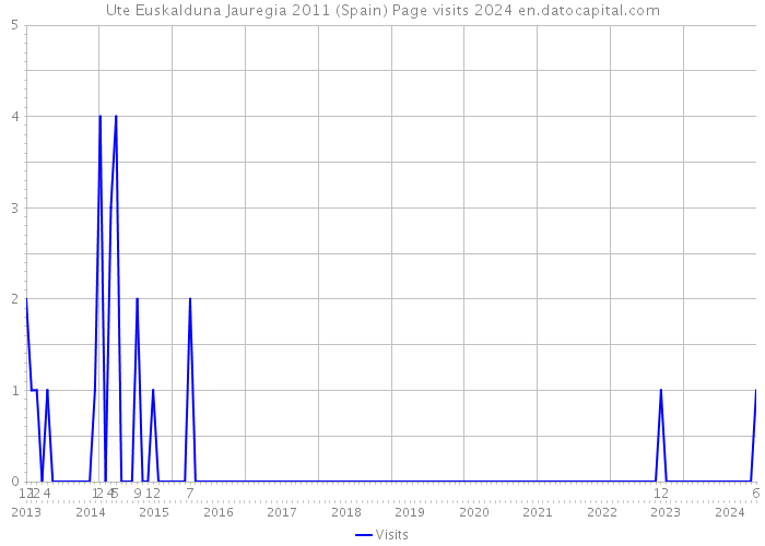 Ute Euskalduna Jauregia 2011 (Spain) Page visits 2024 