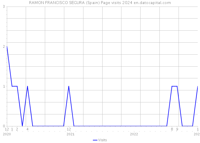 RAMON FRANCISCO SEGURA (Spain) Page visits 2024 