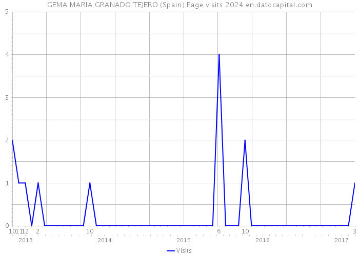 GEMA MARIA GRANADO TEJERO (Spain) Page visits 2024 