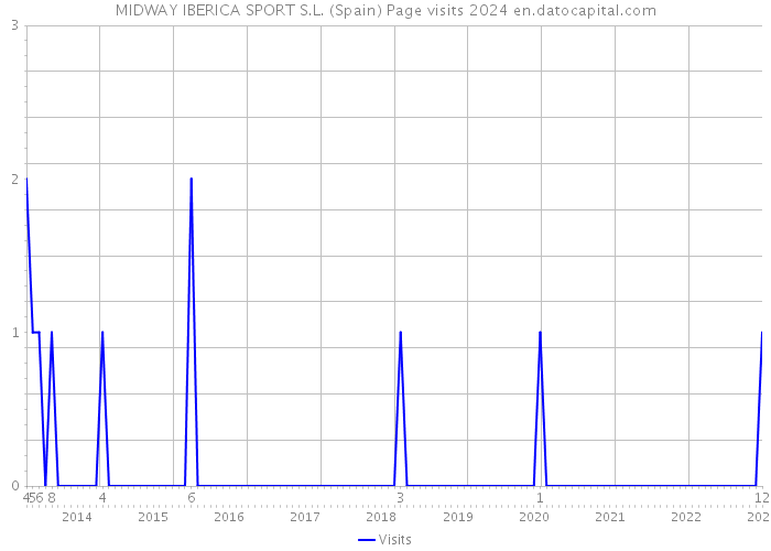 MIDWAY IBERICA SPORT S.L. (Spain) Page visits 2024 