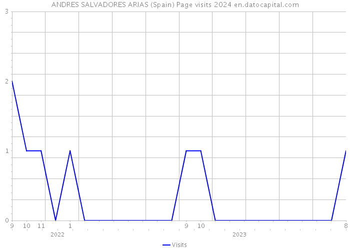 ANDRES SALVADORES ARIAS (Spain) Page visits 2024 