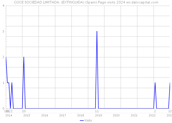 GOCE SOCIEDAD LIMITADA. (EXTINGUIDA) (Spain) Page visits 2024 