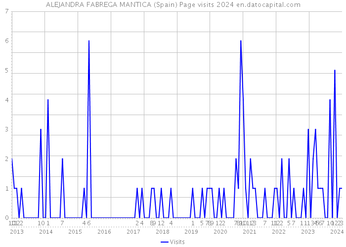 ALEJANDRA FABREGA MANTICA (Spain) Page visits 2024 
