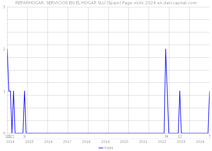 REPARHOGAR. SERVICIOS EN EL HOGAR SLU (Spain) Page visits 2024 