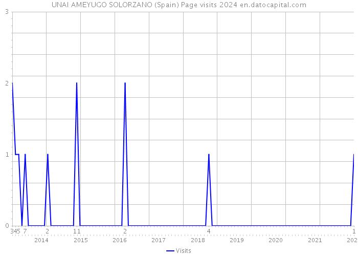 UNAI AMEYUGO SOLORZANO (Spain) Page visits 2024 