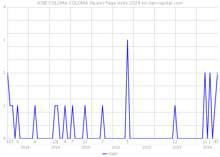 JOSE COLOMA COLOMA (Spain) Page visits 2024 