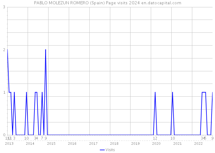 PABLO MOLEZUN ROMERO (Spain) Page visits 2024 