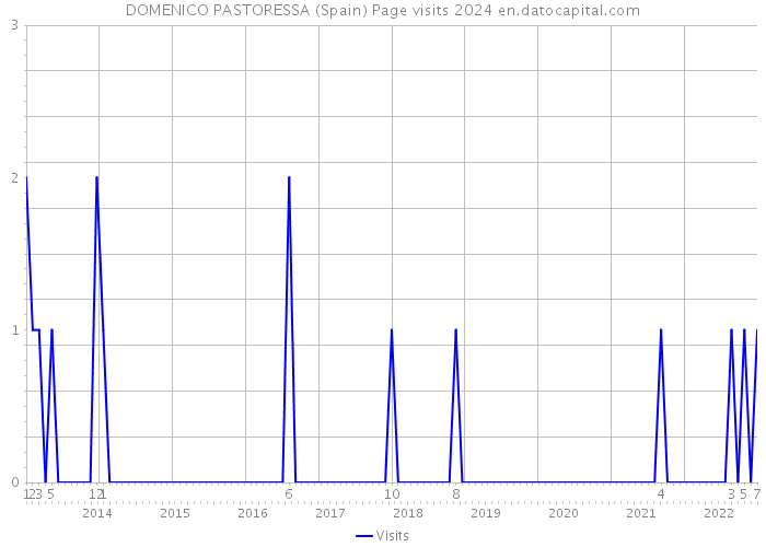 DOMENICO PASTORESSA (Spain) Page visits 2024 