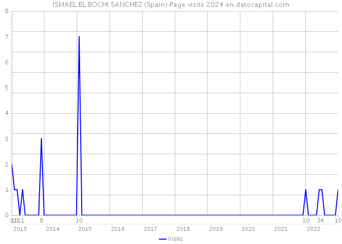 ISMAEL EL BOCHI SANCHEZ (Spain) Page visits 2024 