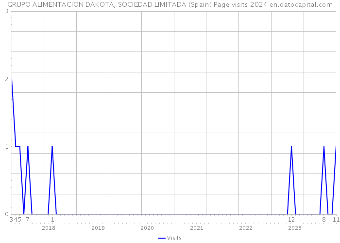 GRUPO ALIMENTACION DAKOTA, SOCIEDAD LIMITADA (Spain) Page visits 2024 