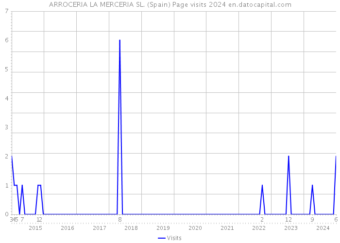 ARROCERIA LA MERCERIA SL. (Spain) Page visits 2024 