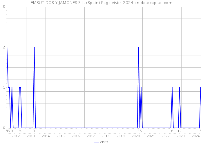 EMBUTIDOS Y JAMONES S.L. (Spain) Page visits 2024 