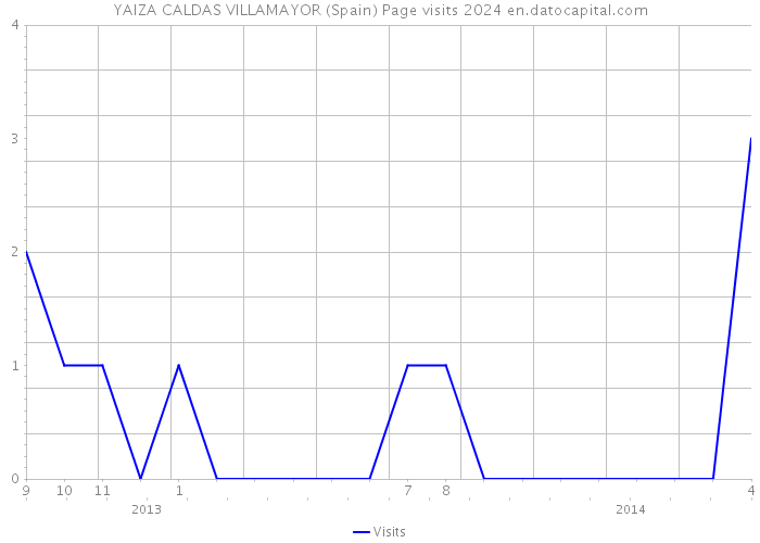 YAIZA CALDAS VILLAMAYOR (Spain) Page visits 2024 