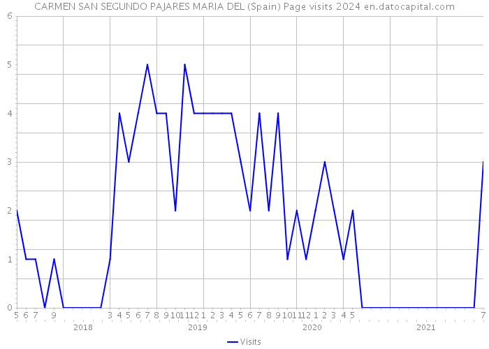 CARMEN SAN SEGUNDO PAJARES MARIA DEL (Spain) Page visits 2024 