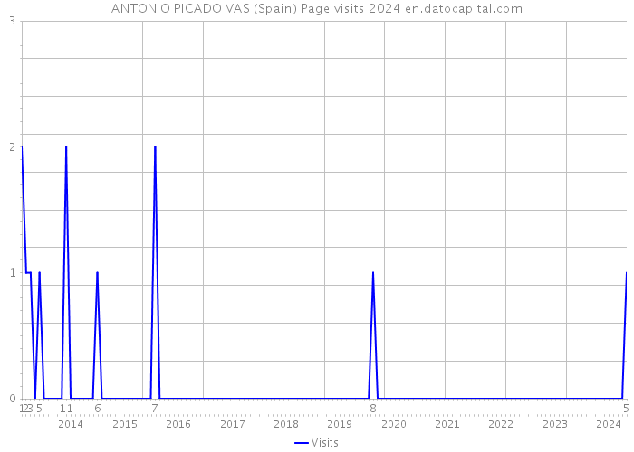 ANTONIO PICADO VAS (Spain) Page visits 2024 