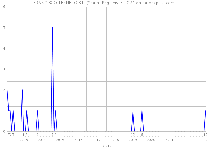 FRANCISCO TERNERO S.L. (Spain) Page visits 2024 