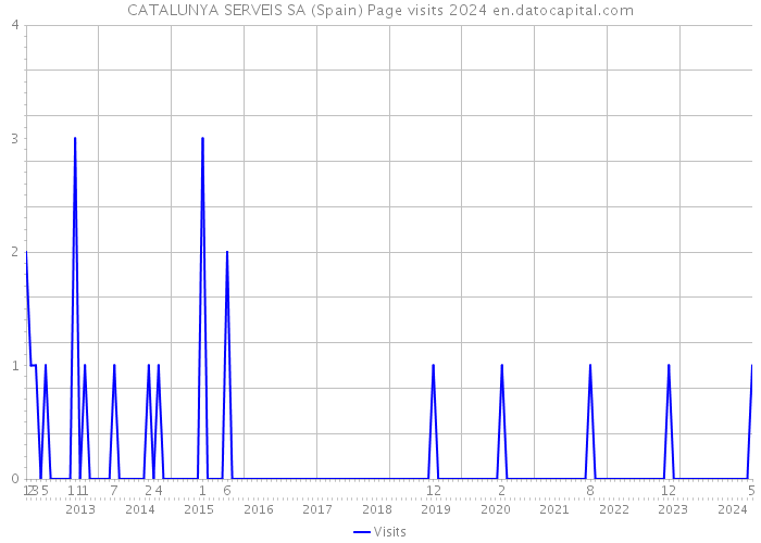 CATALUNYA SERVEIS SA (Spain) Page visits 2024 
