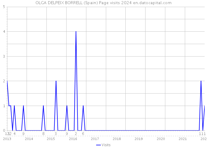 OLGA DELPEIX BORRELL (Spain) Page visits 2024 