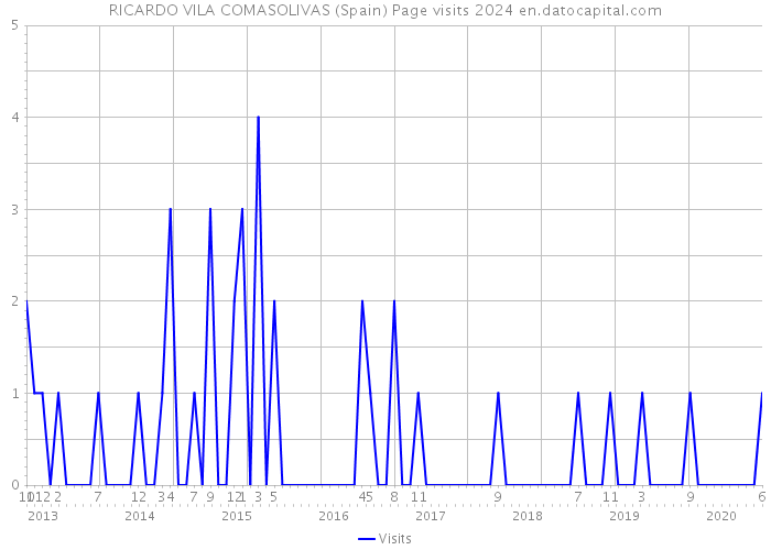 RICARDO VILA COMASOLIVAS (Spain) Page visits 2024 