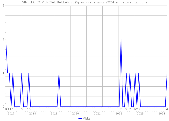 SINELEC COMERCIAL BALEAR SL (Spain) Page visits 2024 