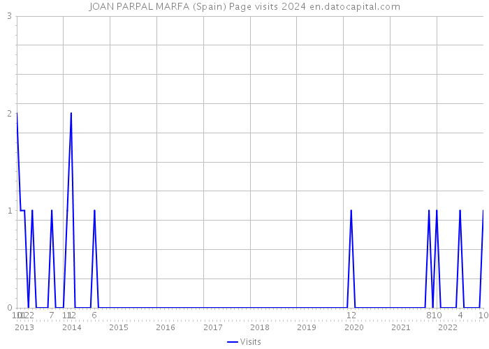 JOAN PARPAL MARFA (Spain) Page visits 2024 