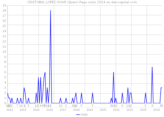 CRISTOBAL LOPEZ VIVAR (Spain) Page visits 2024 