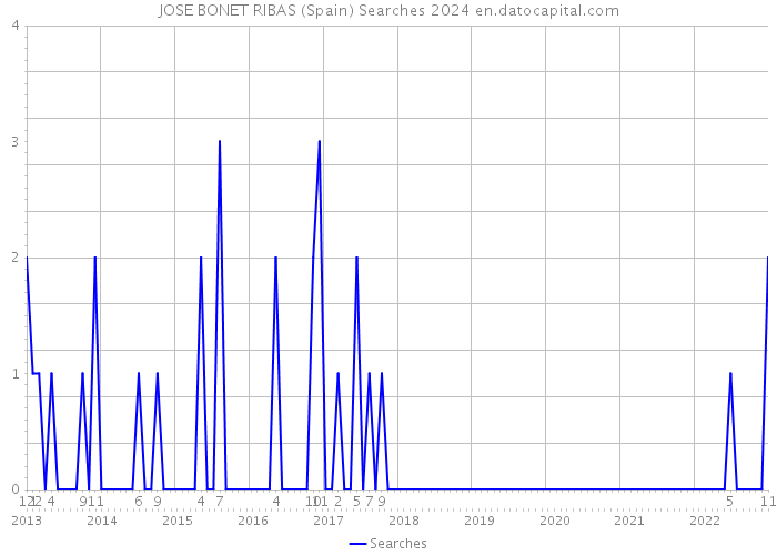 JOSE BONET RIBAS (Spain) Searches 2024 