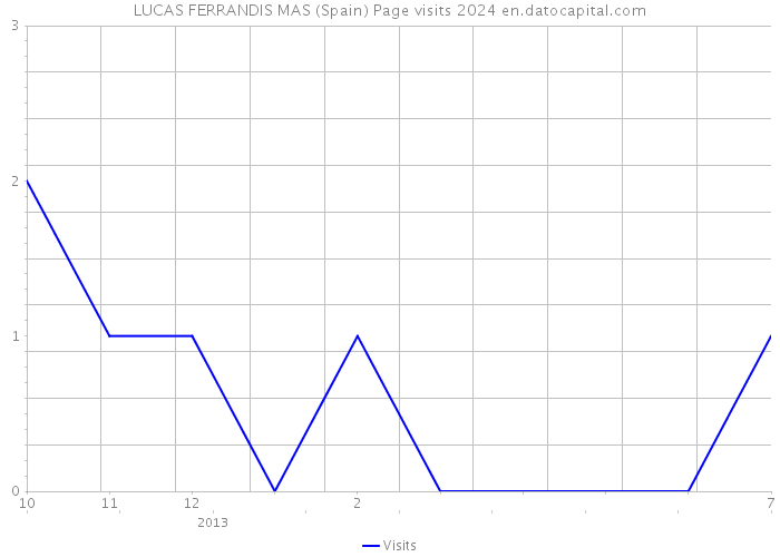 LUCAS FERRANDIS MAS (Spain) Page visits 2024 