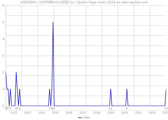 ASESORIA CONTRERAS LOPEZ S.L. (Spain) Page visits 2024 