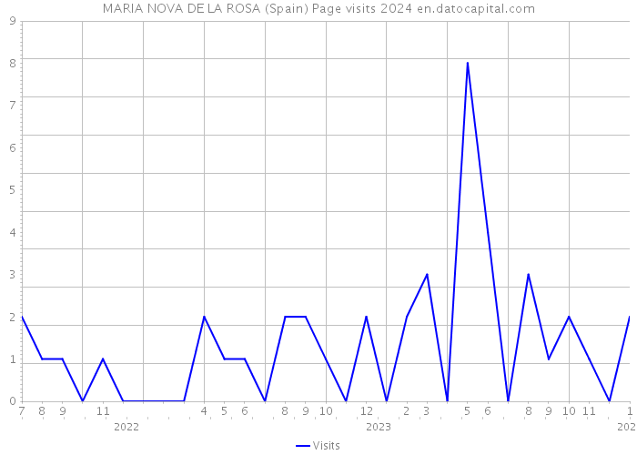 MARIA NOVA DE LA ROSA (Spain) Page visits 2024 