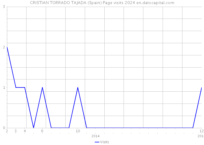 CRISTIAN TORRADO TAJADA (Spain) Page visits 2024 