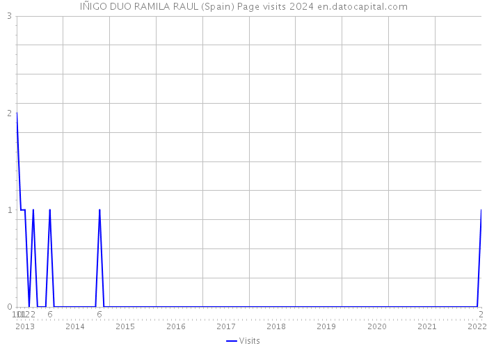 IÑIGO DUO RAMILA RAUL (Spain) Page visits 2024 