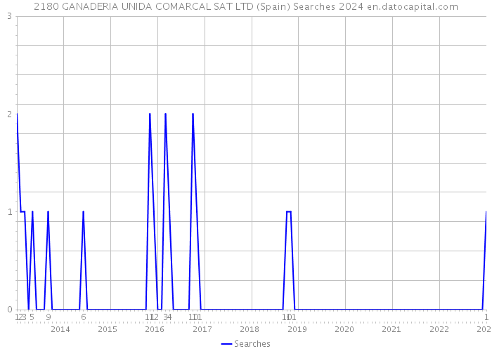 2180 GANADERIA UNIDA COMARCAL SAT LTD (Spain) Searches 2024 