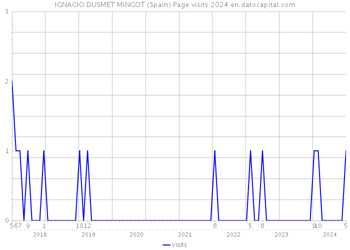 IGNACIO DUSMET MINGOT (Spain) Page visits 2024 