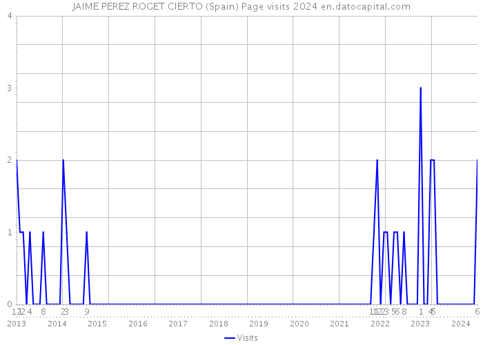JAIME PEREZ ROGET CIERTO (Spain) Page visits 2024 