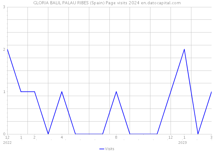 GLORIA BALIL PALAU RIBES (Spain) Page visits 2024 