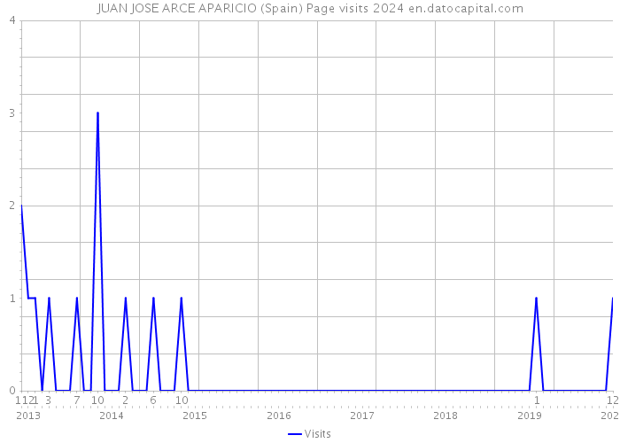 JUAN JOSE ARCE APARICIO (Spain) Page visits 2024 