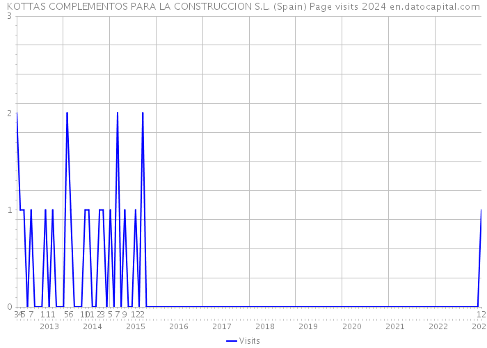 KOTTAS COMPLEMENTOS PARA LA CONSTRUCCION S.L. (Spain) Page visits 2024 