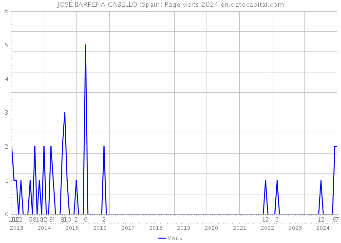 JOSÉ BARRENA CABELLO (Spain) Page visits 2024 