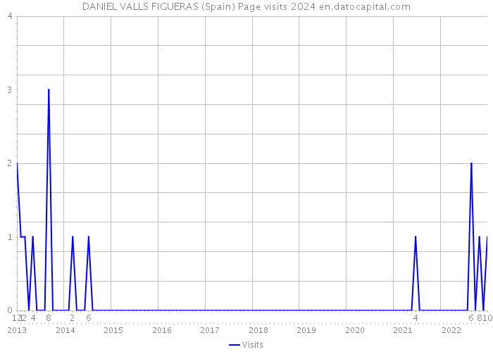 DANIEL VALLS FIGUERAS (Spain) Page visits 2024 